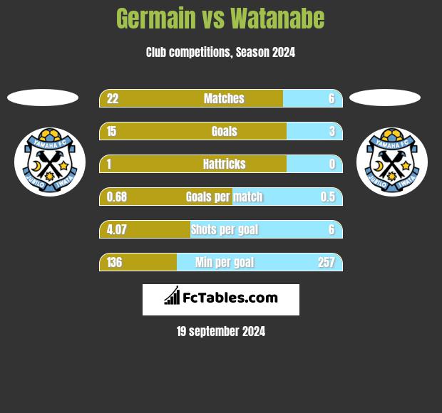 Germain vs Watanabe h2h player stats