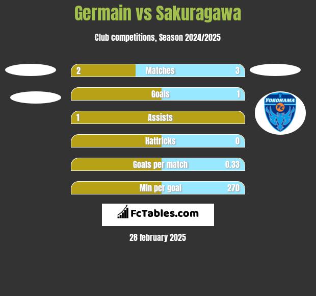 Germain vs Sakuragawa h2h player stats