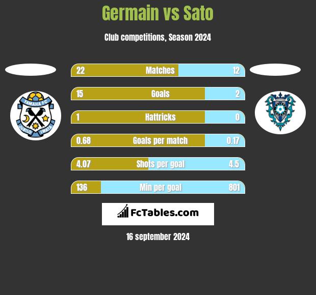 Germain vs Sato h2h player stats