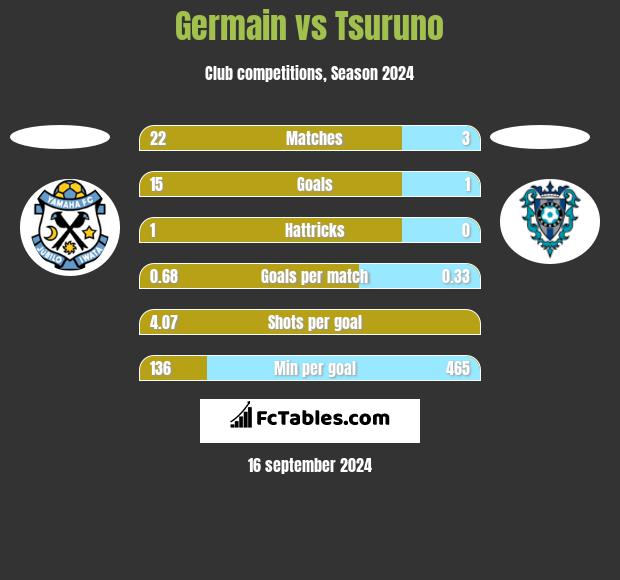 Germain vs Tsuruno h2h player stats