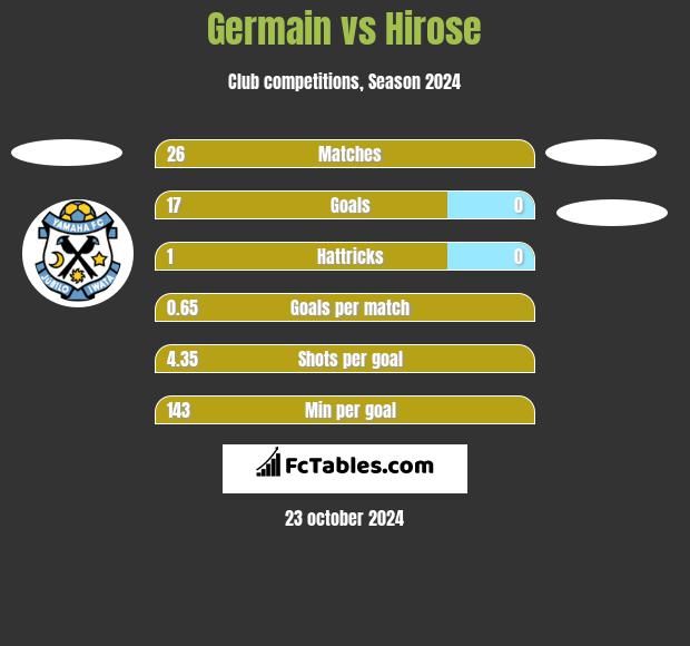 Germain vs Hirose h2h player stats