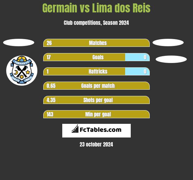 Germain vs Lima dos Reis h2h player stats