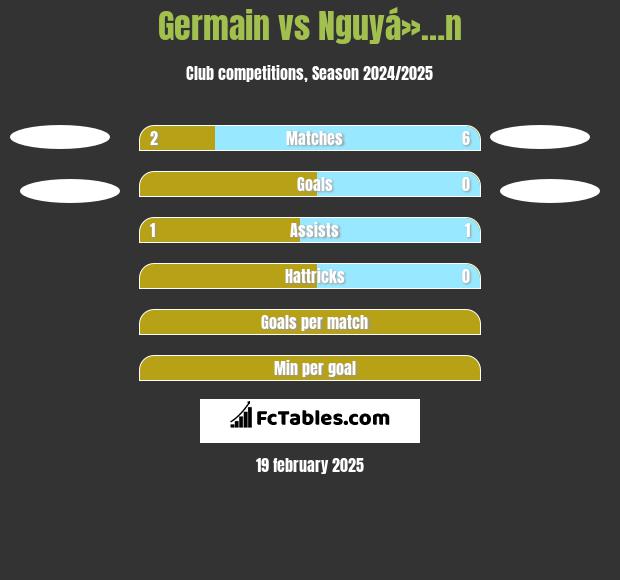 Germain vs Nguyá»…n h2h player stats