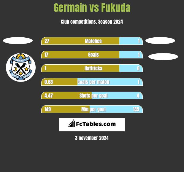 Germain vs Fukuda h2h player stats