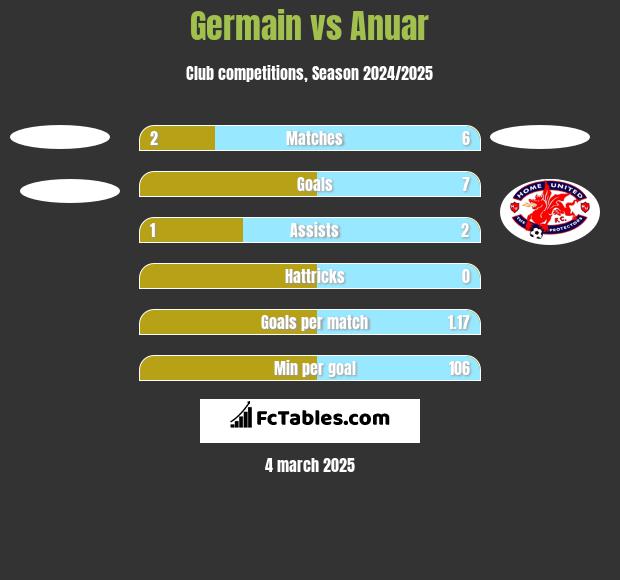 Germain vs Anuar h2h player stats