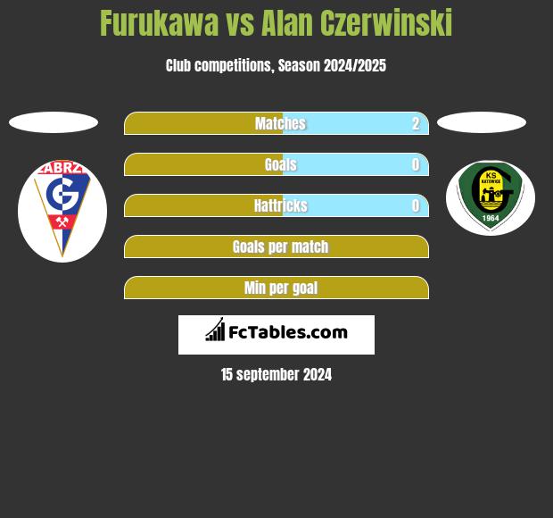 Furukawa vs Alan Czerwiński h2h player stats