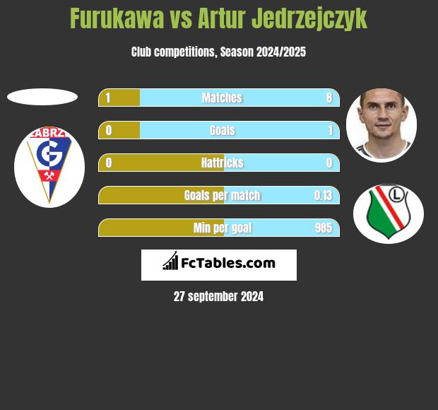 Furukawa vs Artur Jędrzejczyk h2h player stats