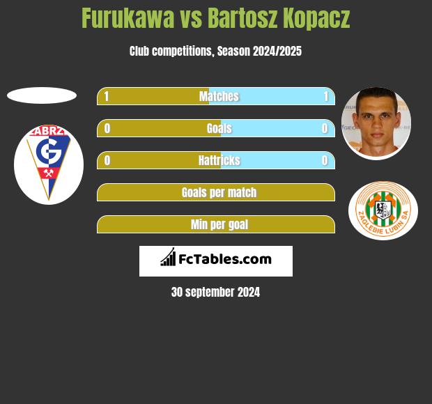 Furukawa vs Bartosz Kopacz h2h player stats