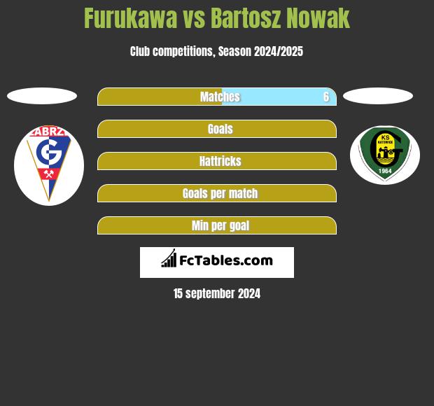 Furukawa vs Bartosz Nowak h2h player stats