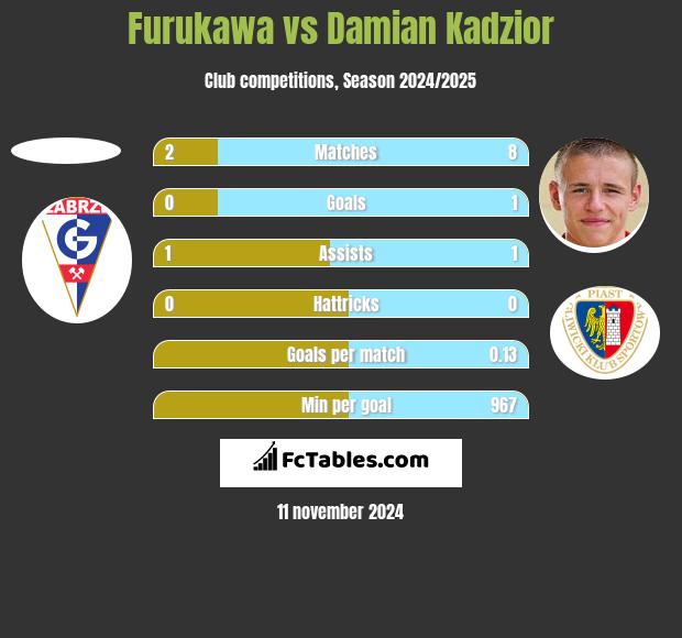 Furukawa vs Damian Kadzior h2h player stats