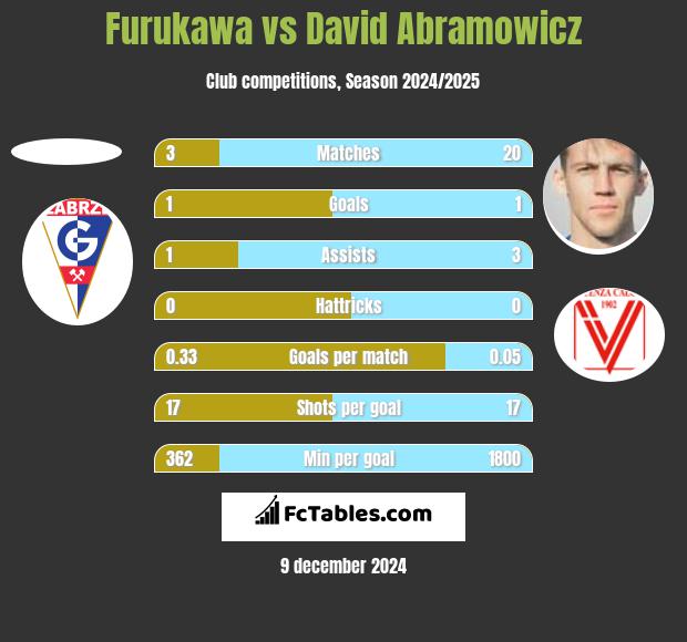 Furukawa vs David Abramowicz h2h player stats