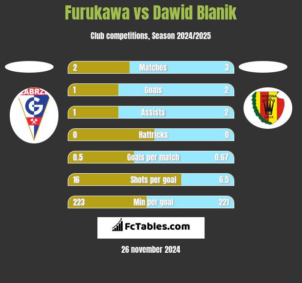 Furukawa vs Dawid Blanik h2h player stats