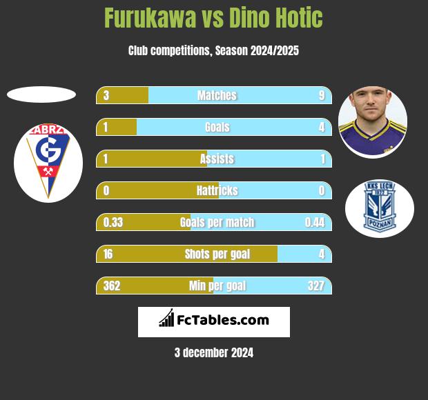 Furukawa vs Dino Hotic h2h player stats