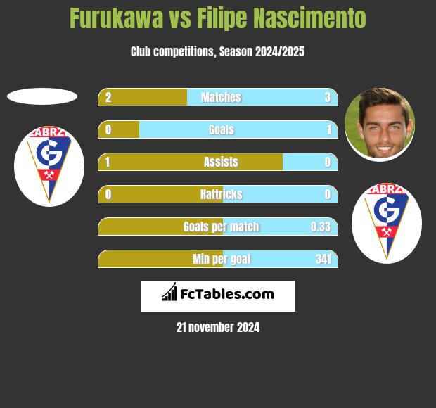 Furukawa vs Filipe Nascimento h2h player stats