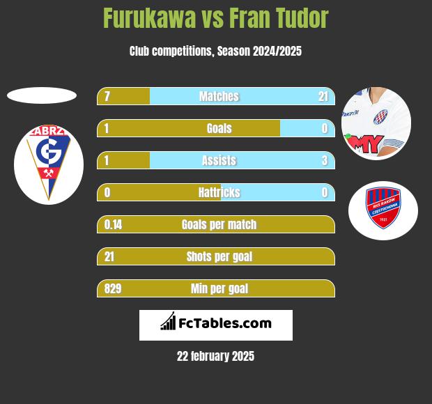 Furukawa vs Fran Tudor h2h player stats