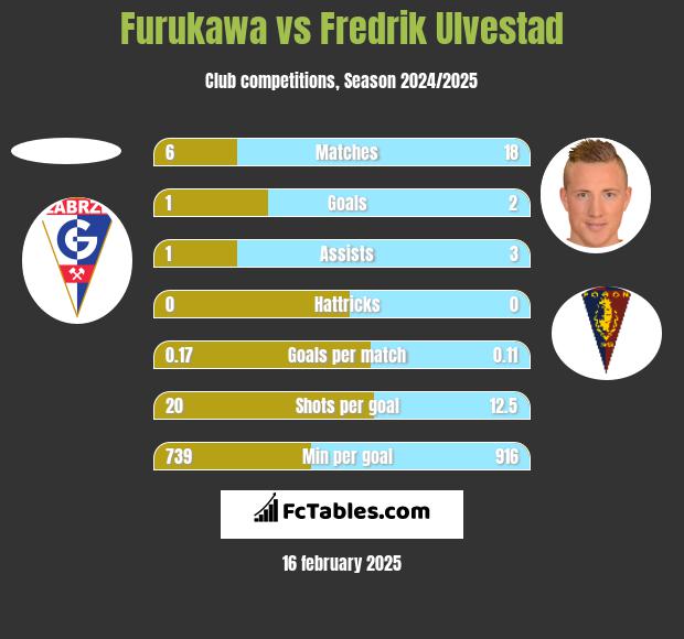 Furukawa vs Fredrik Ulvestad h2h player stats