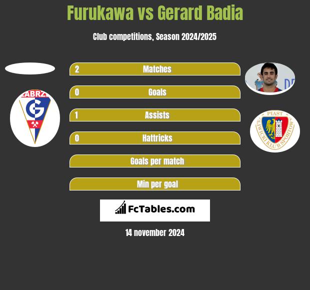 Furukawa vs Gerard Badia h2h player stats