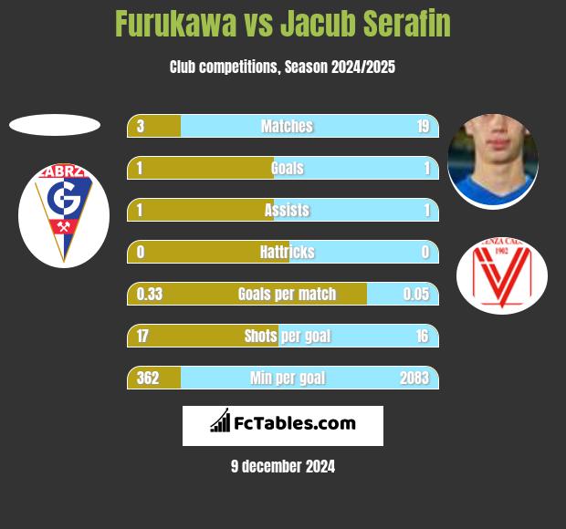 Furukawa vs Jacub Serafin h2h player stats