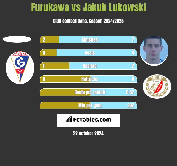 Furukawa vs Jakub Łukowski h2h player stats