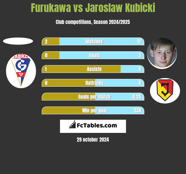 Furukawa vs Jarosław Kubicki h2h player stats