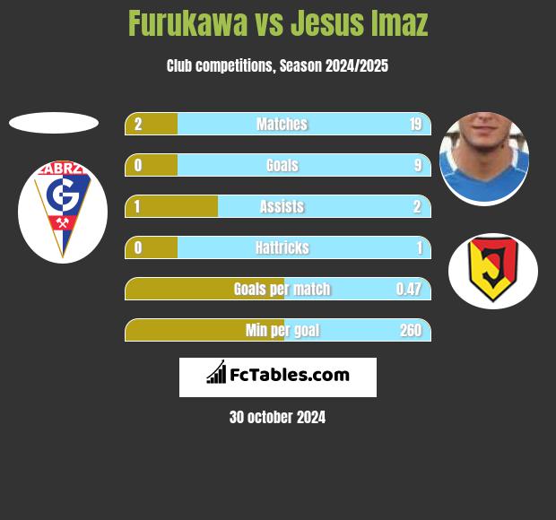 Furukawa vs Jesus Imaz h2h player stats