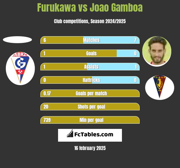 Furukawa vs Joao Gamboa h2h player stats