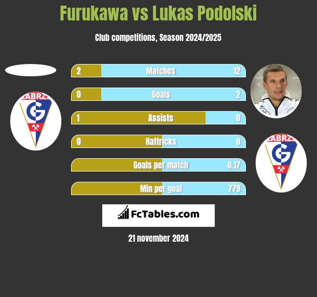 Furukawa vs Lukas Podolski h2h player stats