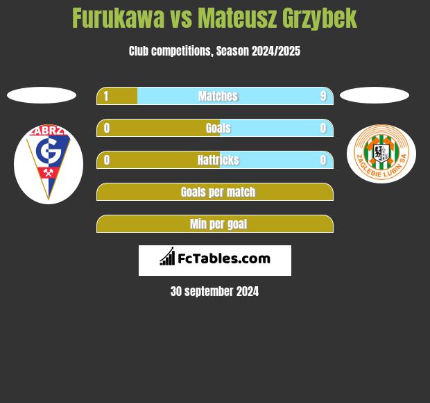 Furukawa vs Mateusz Grzybek h2h player stats