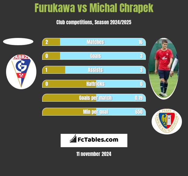 Furukawa vs Michał Chrapek h2h player stats