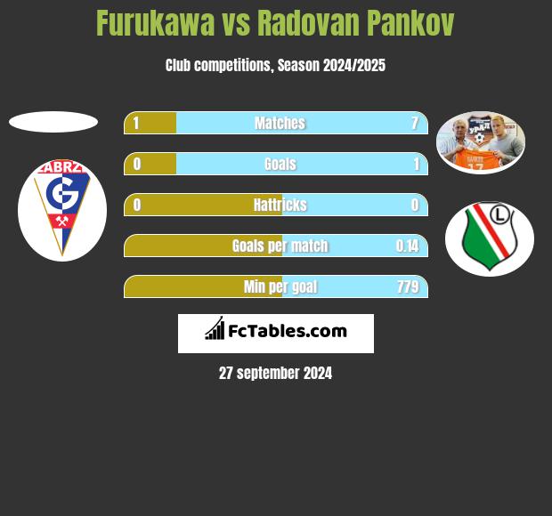 Furukawa vs Radovan Pankov h2h player stats