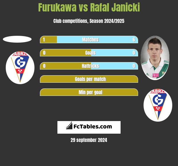 Furukawa vs Rafal Janicki h2h player stats