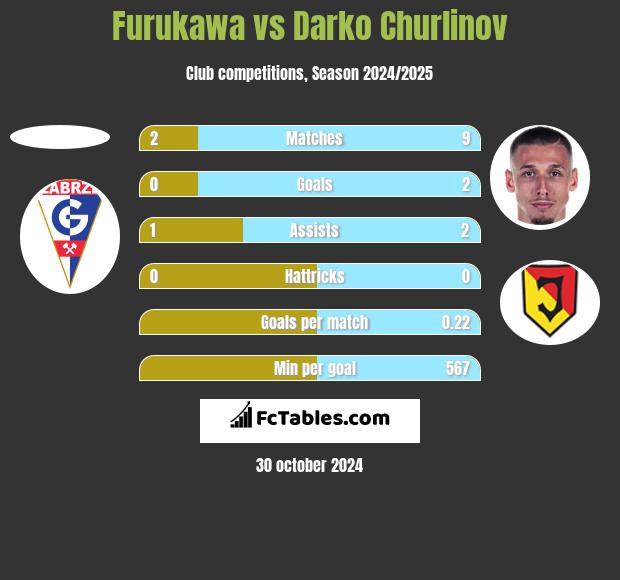 Furukawa vs Darko Churlinov h2h player stats