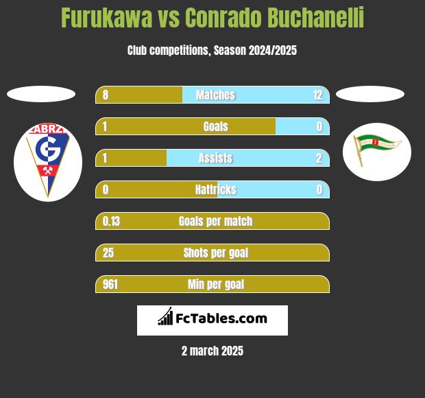 Furukawa vs Conrado Buchanelli h2h player stats