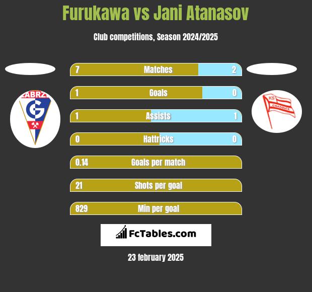 Furukawa vs Jani Atanasov h2h player stats