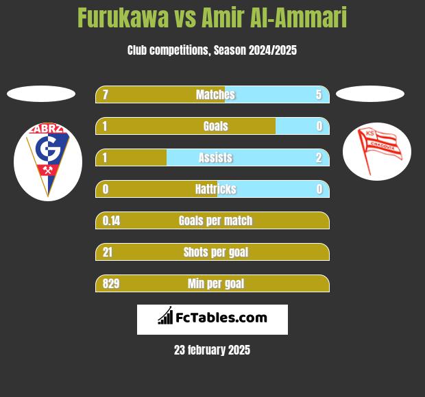 Furukawa vs Amir Al-Ammari h2h player stats