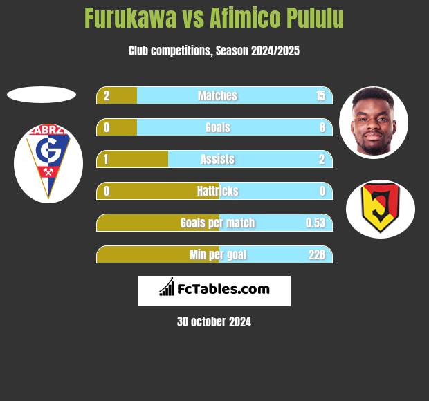 Furukawa vs Afimico Pululu h2h player stats