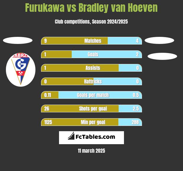 Furukawa vs Bradley van Hoeven h2h player stats