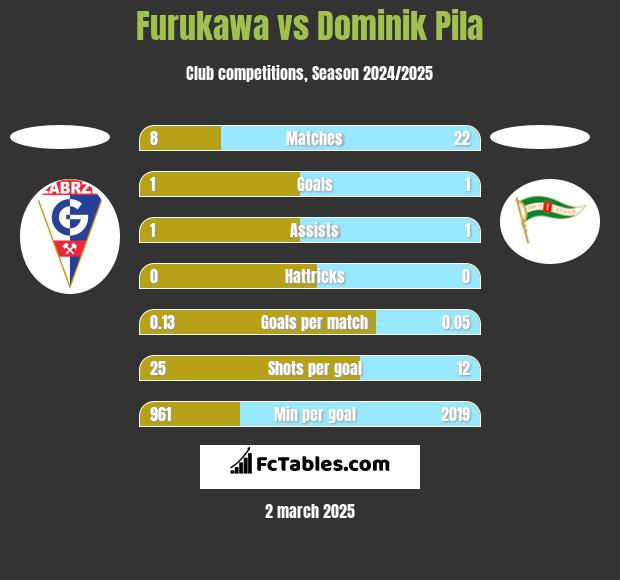 Furukawa vs Dominik Pila h2h player stats