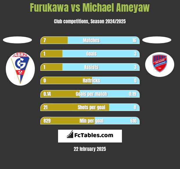 Furukawa vs Michael Ameyaw h2h player stats