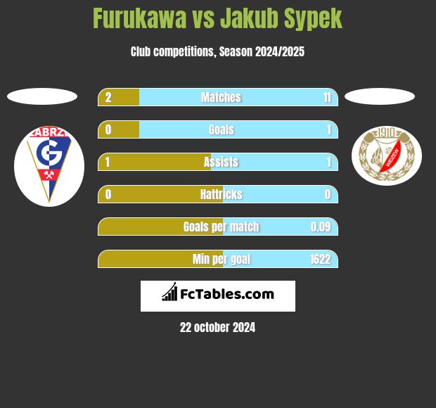 Furukawa vs Jakub Sypek h2h player stats