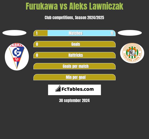 Furukawa vs Aleks Lawniczak h2h player stats