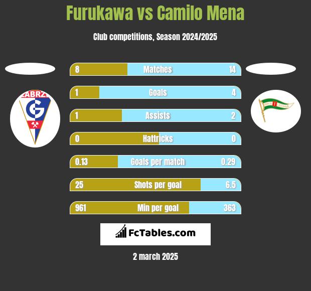 Furukawa vs Camilo Mena h2h player stats