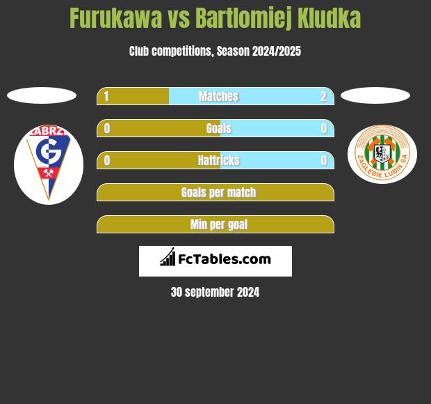 Furukawa vs Bartlomiej Kludka h2h player stats