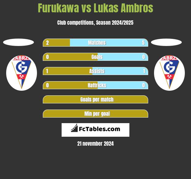 Furukawa vs Lukas Ambros h2h player stats