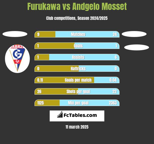 Furukawa vs Andgelo Mosset h2h player stats