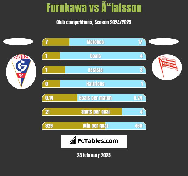 Furukawa vs Ã“lafsson h2h player stats