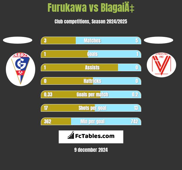 Furukawa vs BlagaiÄ‡ h2h player stats