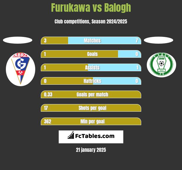 Furukawa vs Balogh h2h player stats