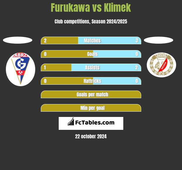 Furukawa vs Klimek h2h player stats