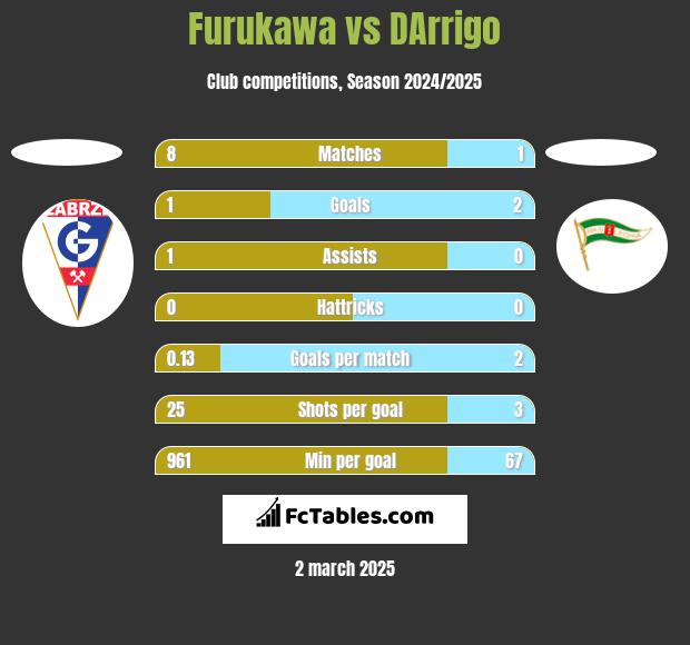 Furukawa vs DArrigo h2h player stats